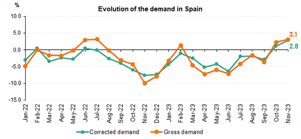 231201 Evolution os the demand in Spain