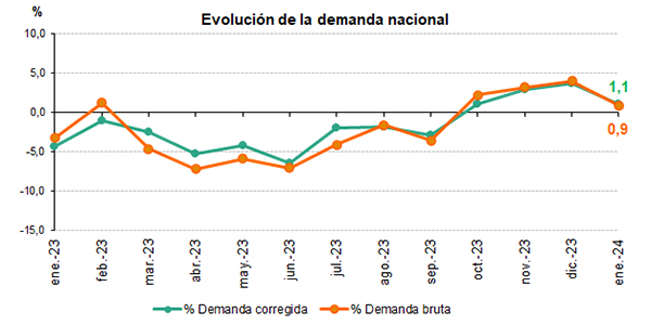 Evolución de la demanda nacional en enero