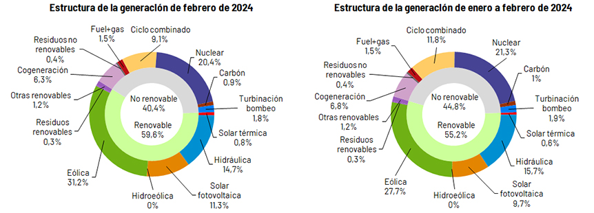 Estructura de la generación mensual de febrero y de 2024.