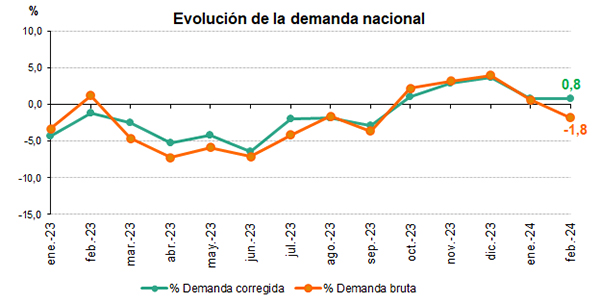 Evolución de la demanda mensual en España hasta febrero de 2024.