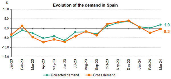 Evolution of the demand in Spain 