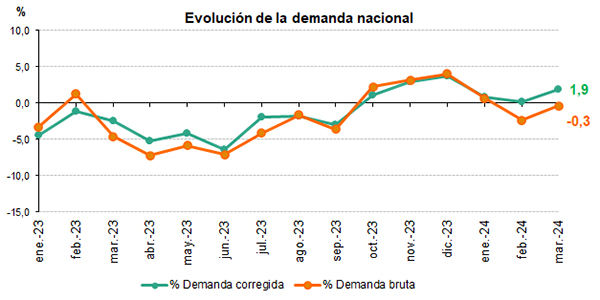Evolución de la demanda mensual en España