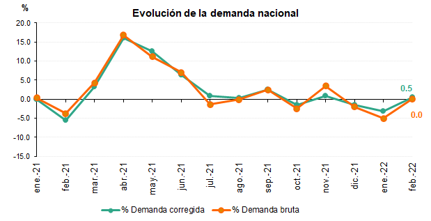 Evolución de la demanda mensual en España 