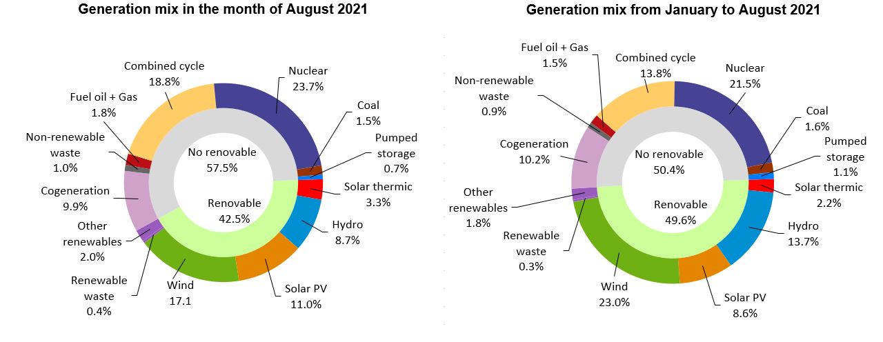 Generation coming from renewable energy sources represented 42.5% of the generation mix nationwide