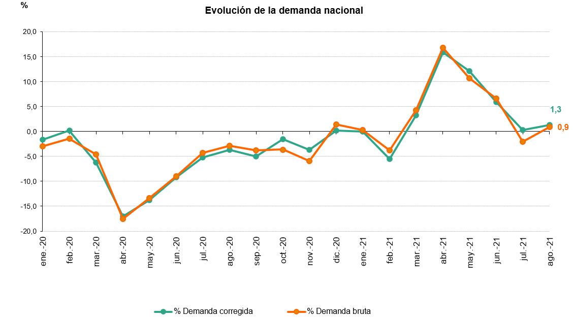 La demanda de energía eléctrica de España asciende un 0,9% en agosto