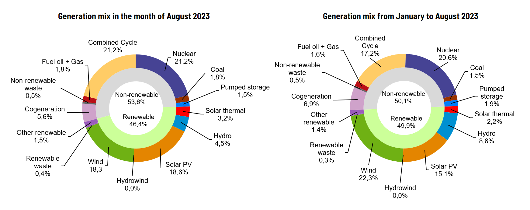 Generation mix in the month of August 2023