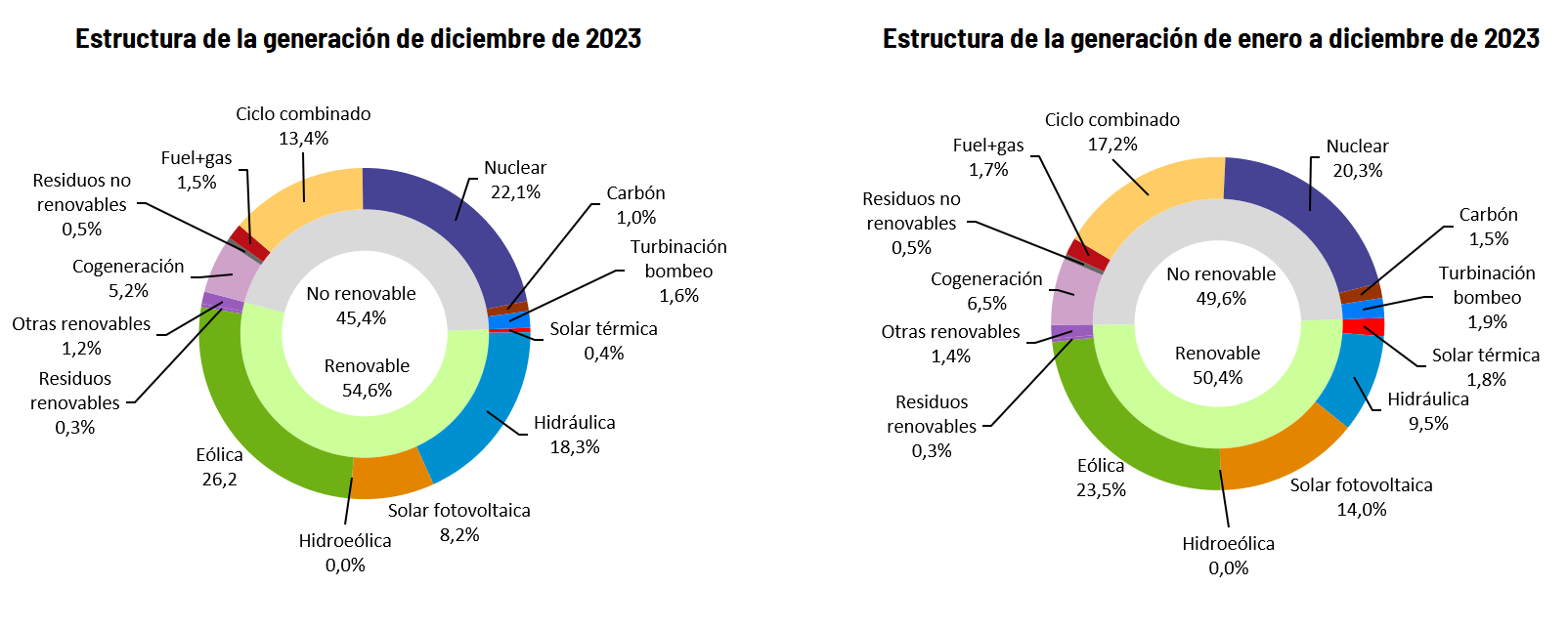 Estructura generación a diciembre de 2023