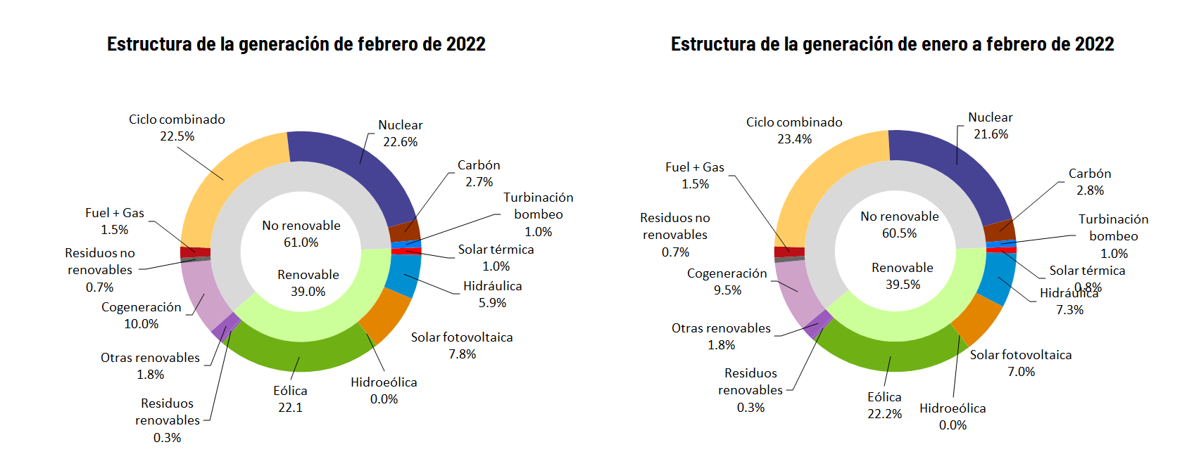 Estructura de la generación en febrero y en 2022
