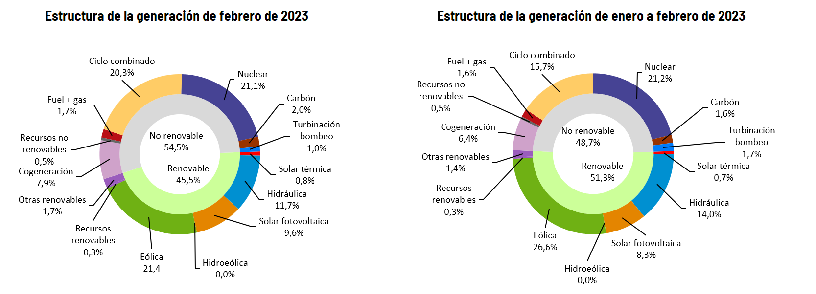Estructura de la generación en febrero y en 2023