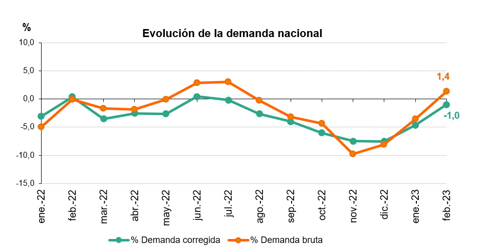 Evolución de la demanda de electricidad en España