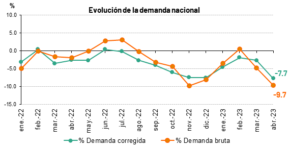 Evolución de la demanda eléctrica en España