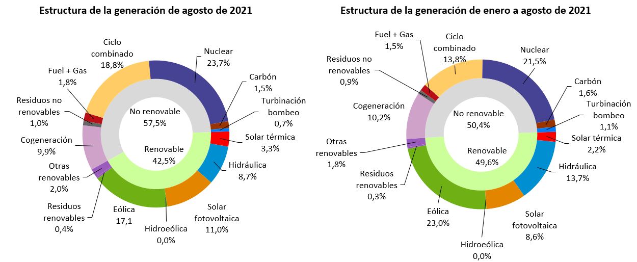 El 42,5 % de la generación de agosto de 2021 fue de origen renovable 