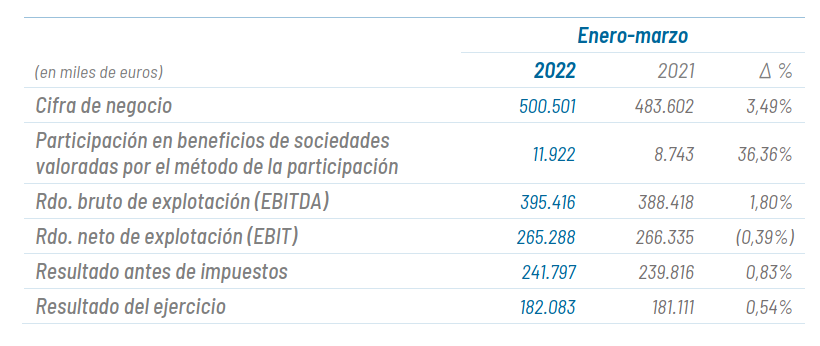 Red Eléctrica Resultados 1T 2022