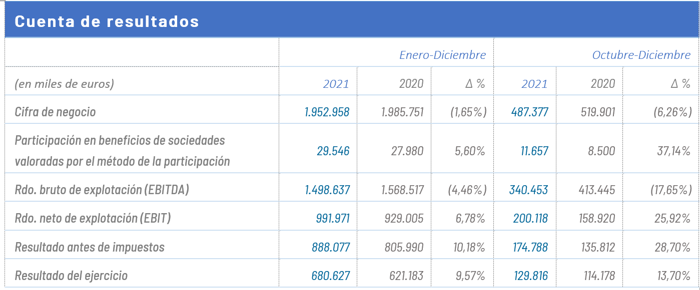 Cuenta de resultados 2021 