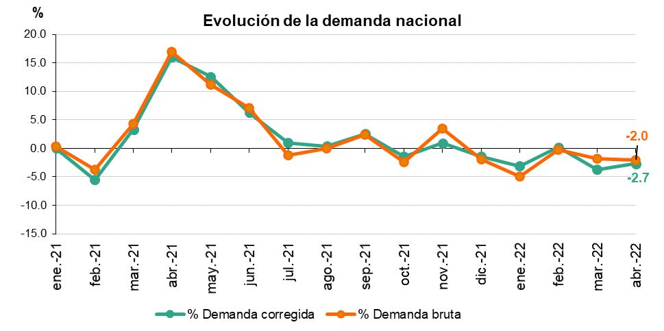 Evolución de la demanda