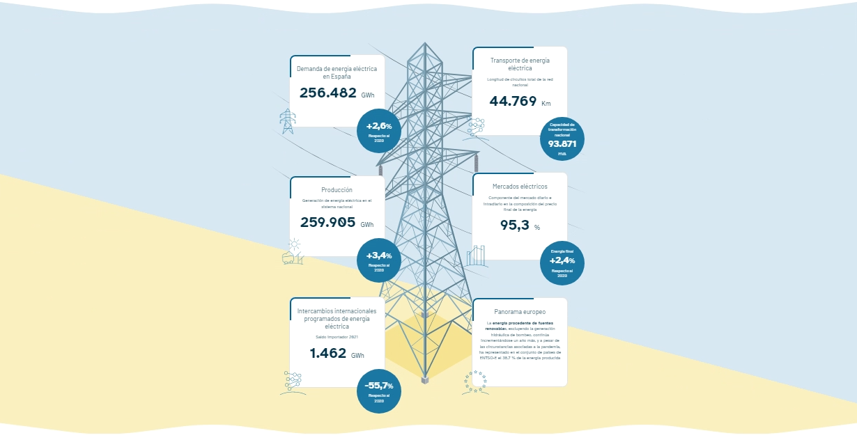 Spanish Electricity System Report 2021