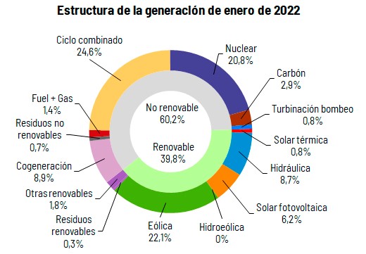 Estructura generación