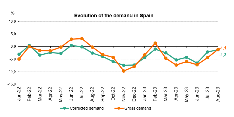 Evolution of the demand in Spain