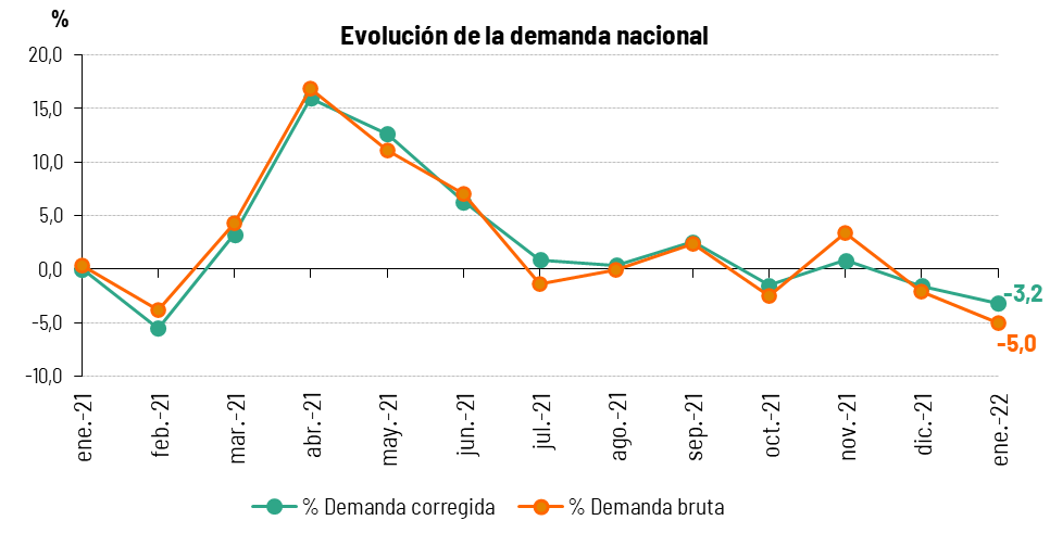 Evolución demanda