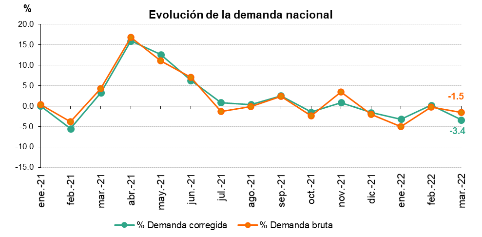 La demanda de energía eléctrica de España desciende un 1,5% en marzo