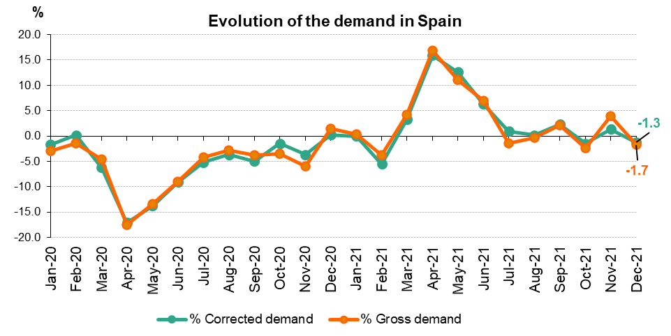 Evolution demand