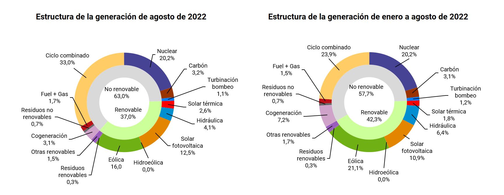 generacion electrica nacional agosto 2022