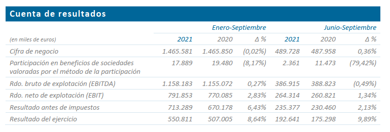 Resultados 3T