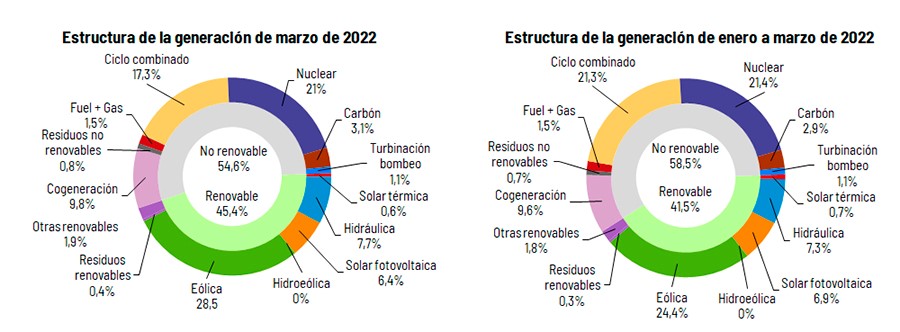 la generación procedente de fuentes de energía renovable representó el 45,4%