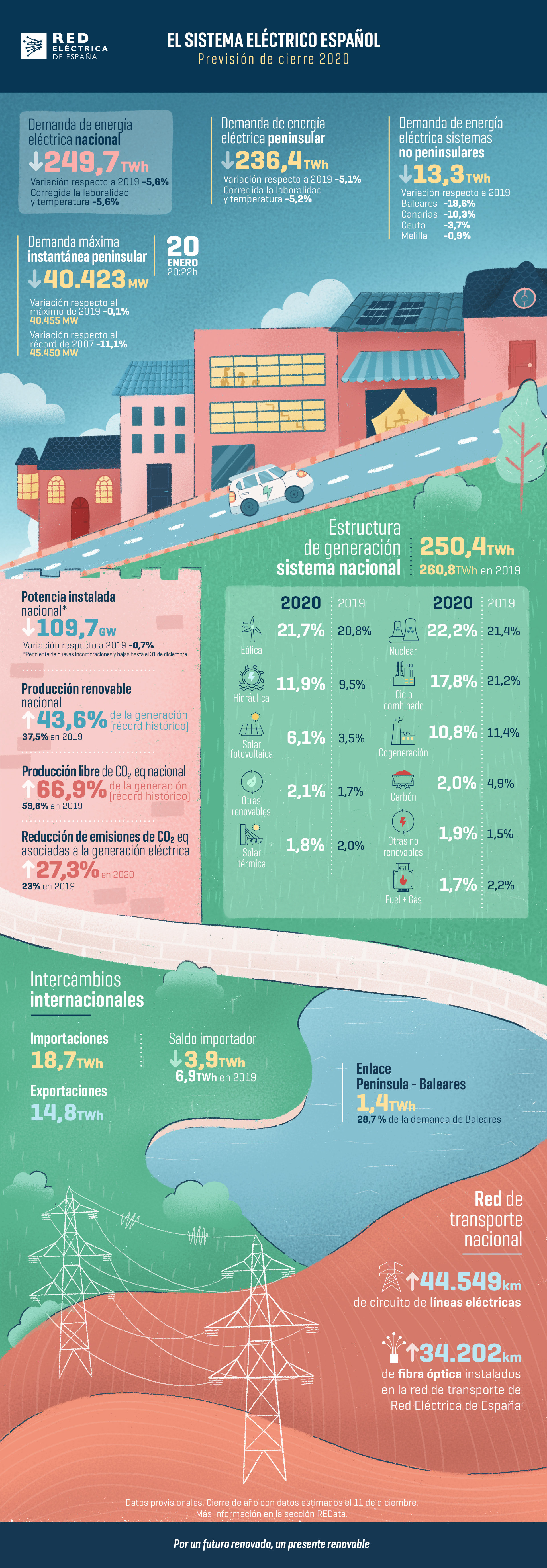 El Sistema Eléctrico Español. Previsión de cierre 2020 Ir a la publicación