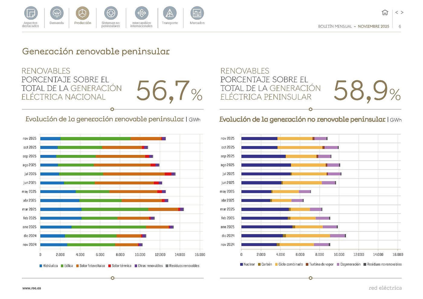 Boletín mensual noviembre 2025: Generación Renovable Peninsular