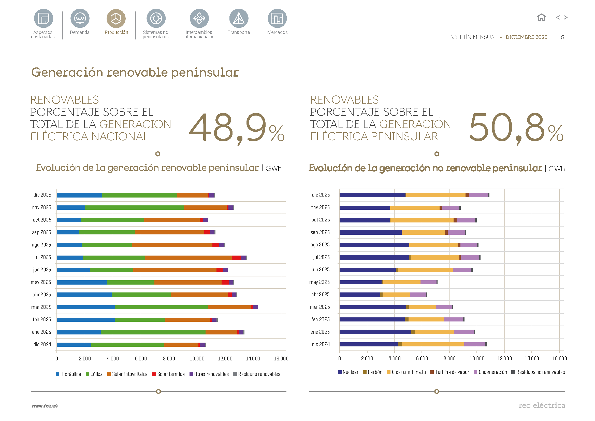 Boletín mensual diciembre 2025: Generación Renovable Peninsular