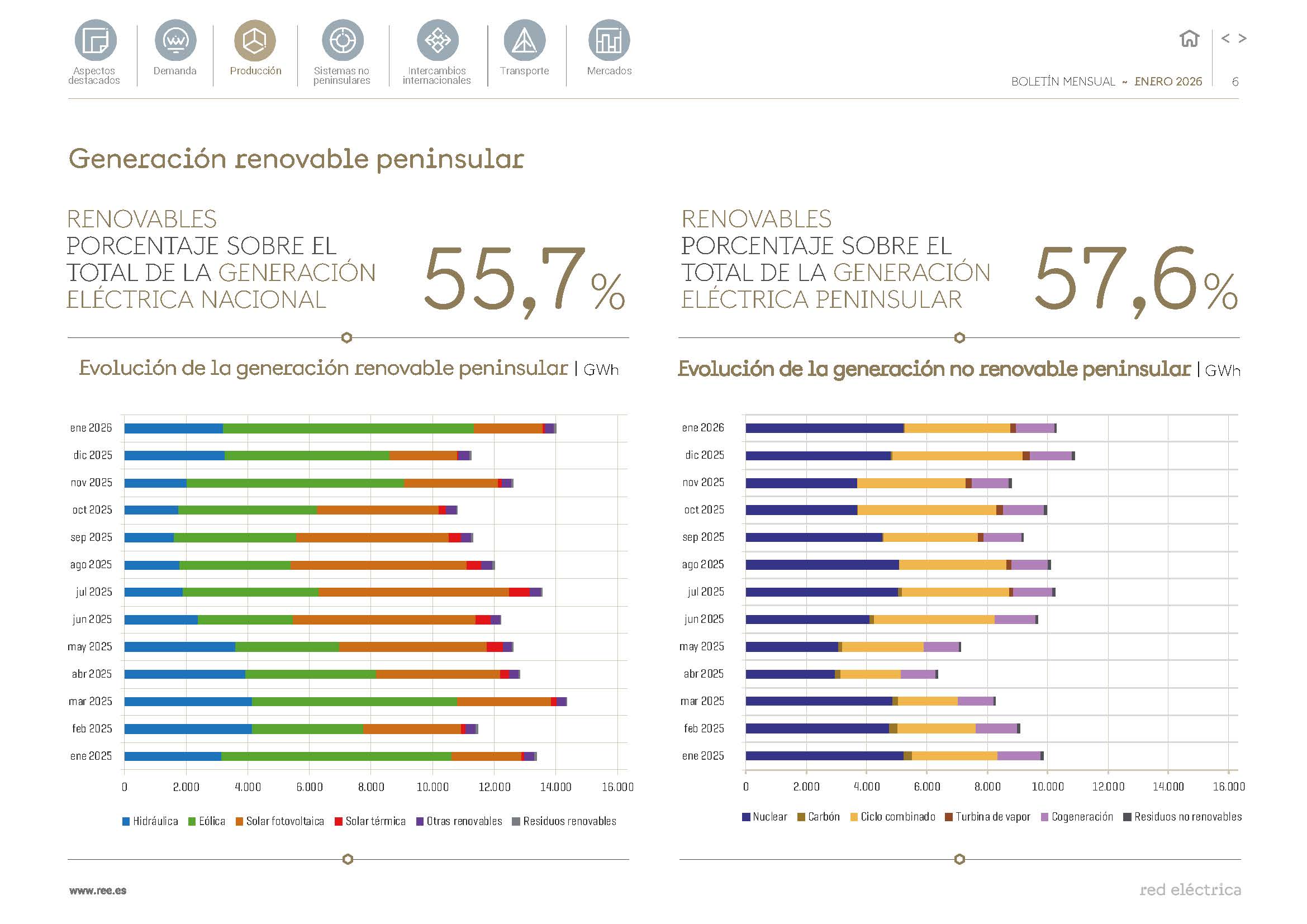 Boletín mensual enero 2026: Generación Renovable Peninsular