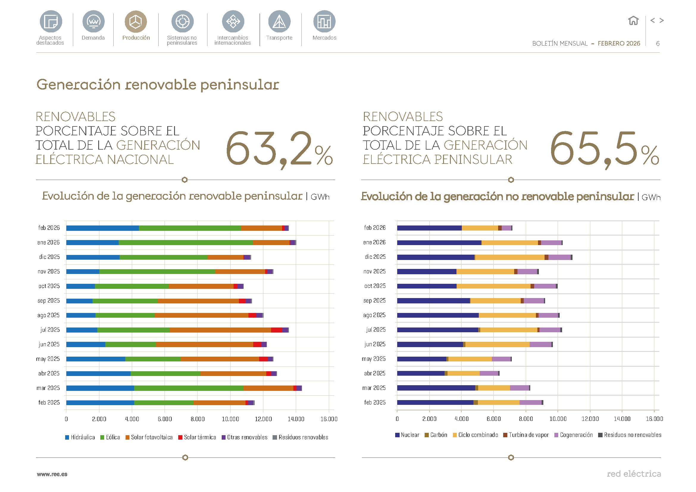 Boletín mensual febrero 2026: Generación Renovable Peninsular