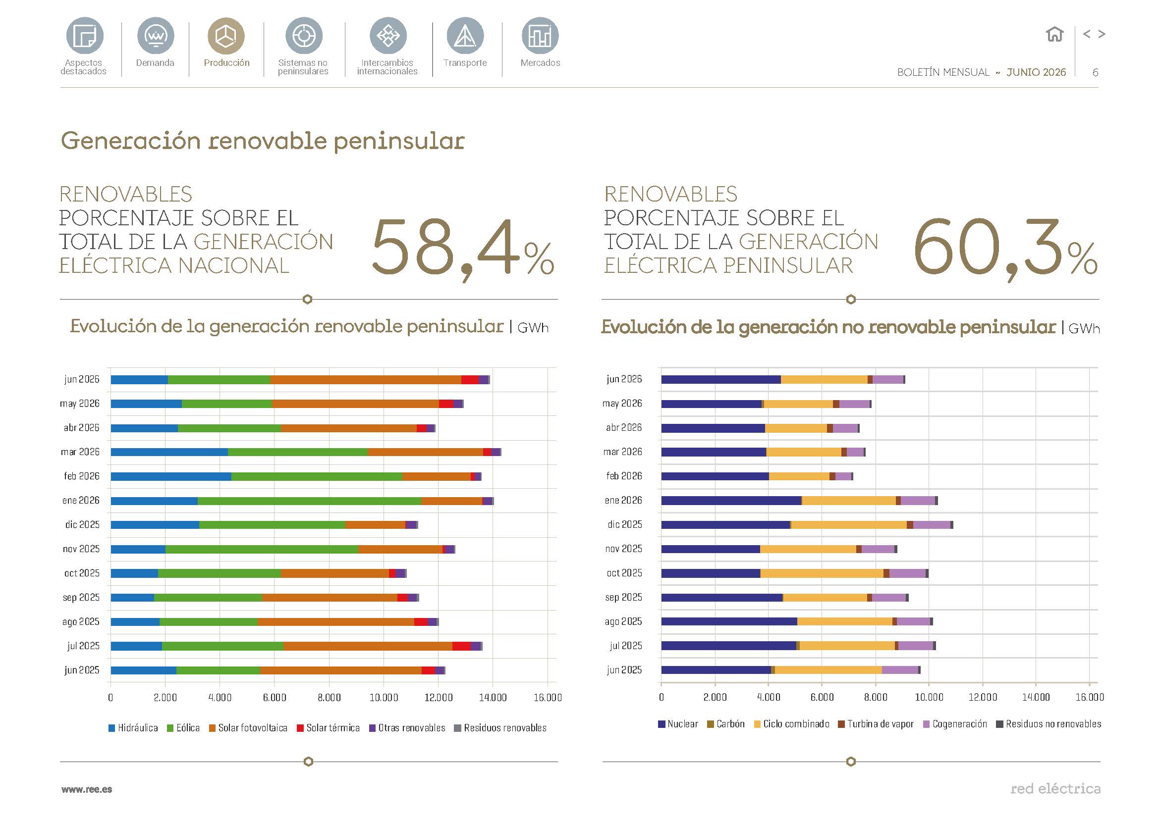 Gráfico renovables