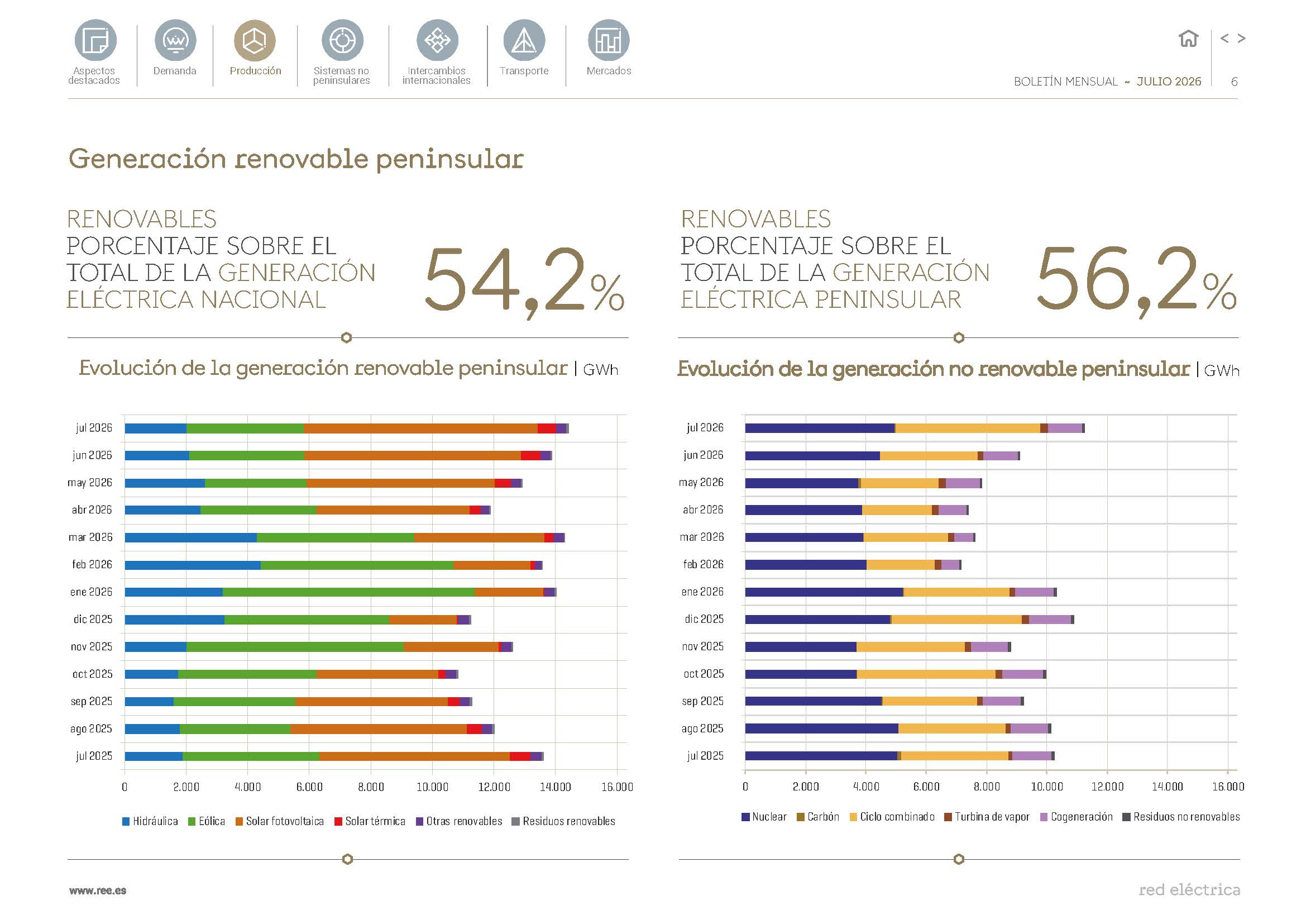 Gráfico renovables