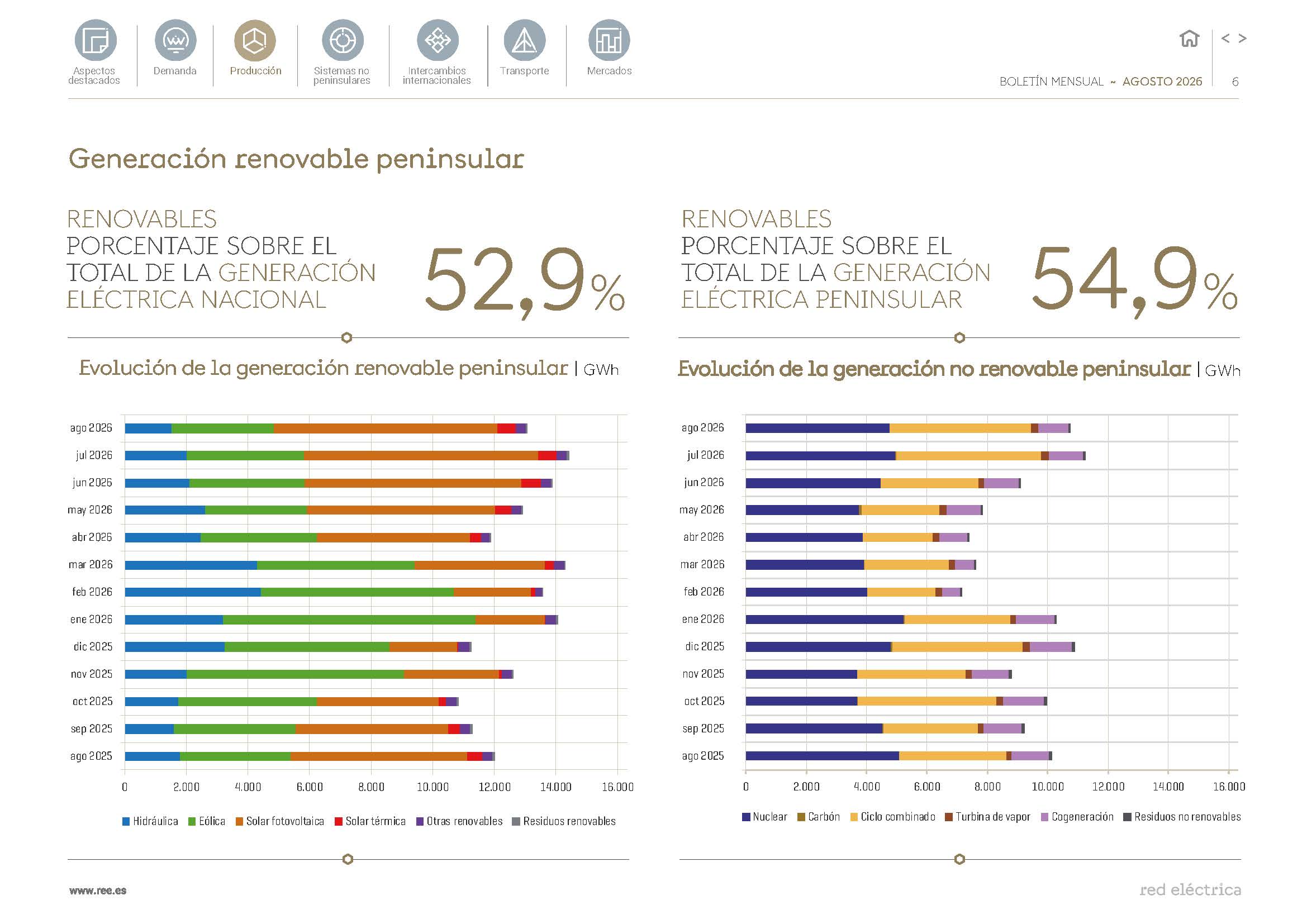 Gráfico renovables