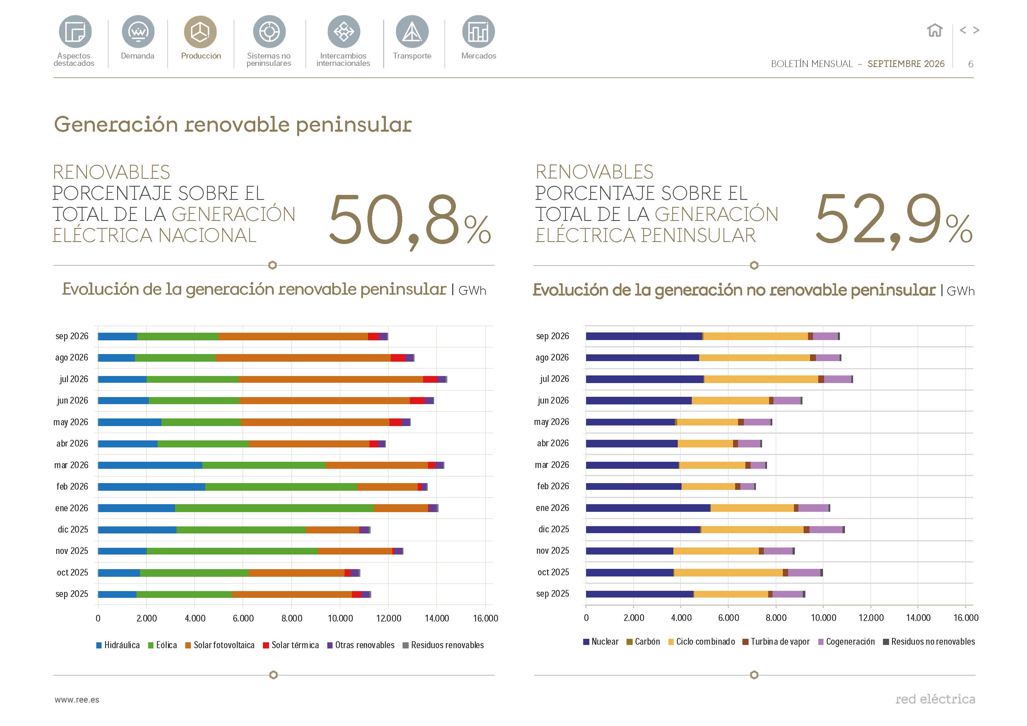 Gráfico renovables