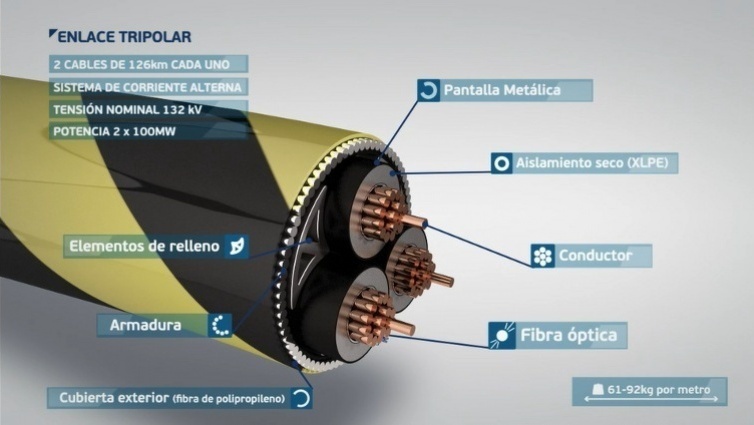 Estructura cable enlace tripolar. Ir al vídeo