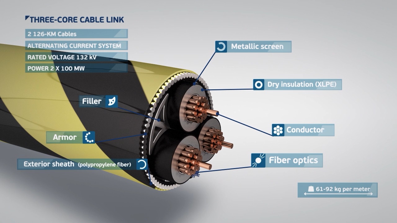 Three-core cable link.