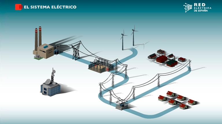 Infografía: ¿Cómo funciona el sistema eléctrico? Ir a la información