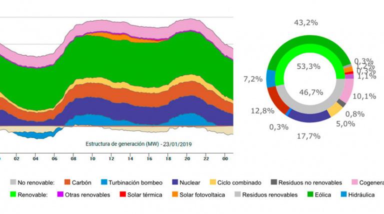 La eólica bate récord de producción diaria Ir a la nota de prensa