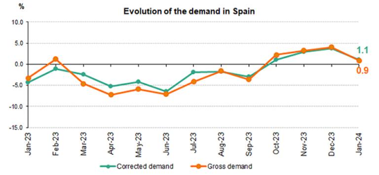 Evolution of the demand in Spain in January 2023- January 2024