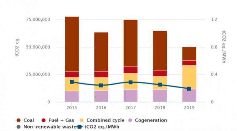 Go to Methodology - CO2 emissions of electricity generation in Spain