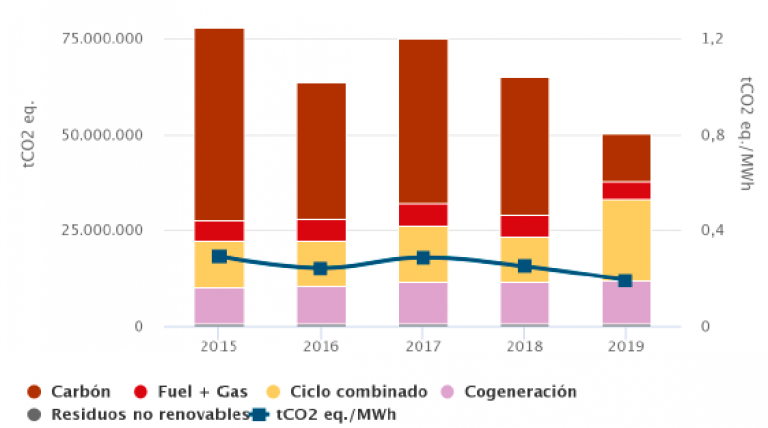 Metodología Emisiones de CO2 asociadas a la generación de electricidad en España