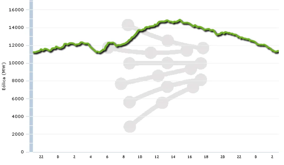Curva de generación eólica del 9 de Noviembre del 2010