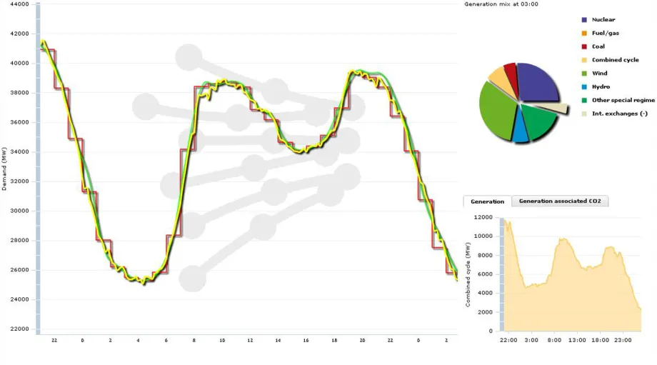 Curva de la demanda del 29 de enero del 2010