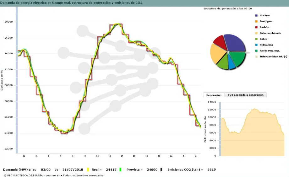 Curva de la demanda del 30 de julio del 2010