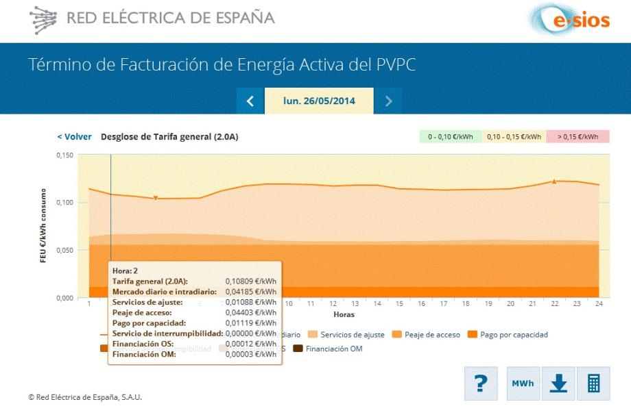 Esta herramienta puesta en marcha por Red Eléctrica ayudará al pequeño consumidor (el que tiene una potencia contratada no superior a 10 kW y está acogido al PVPC) que aún no disponga de contador inteligente instalado a conocer cómo se elabora su nueva factura de electricidad, cuya metodología de cálculo entró en vigor en abril.