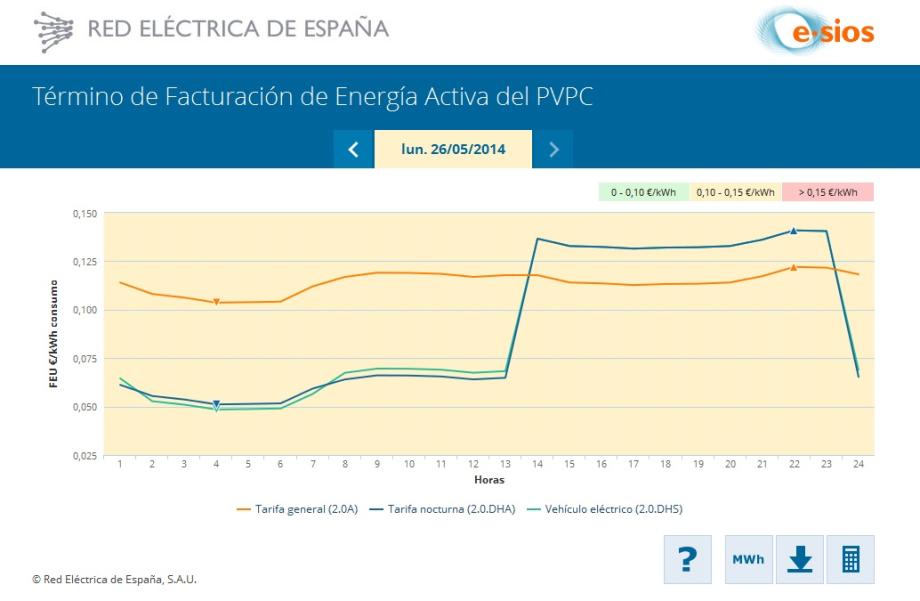 Además de LUMIOS, en la web del “eSios” Red Eléctrica ha incluido mejoras en sus gráficos del Precio Voluntario para el Pequeño Consumidor (PVPC) y documentación descargable para una mejor interpretación de los datos.