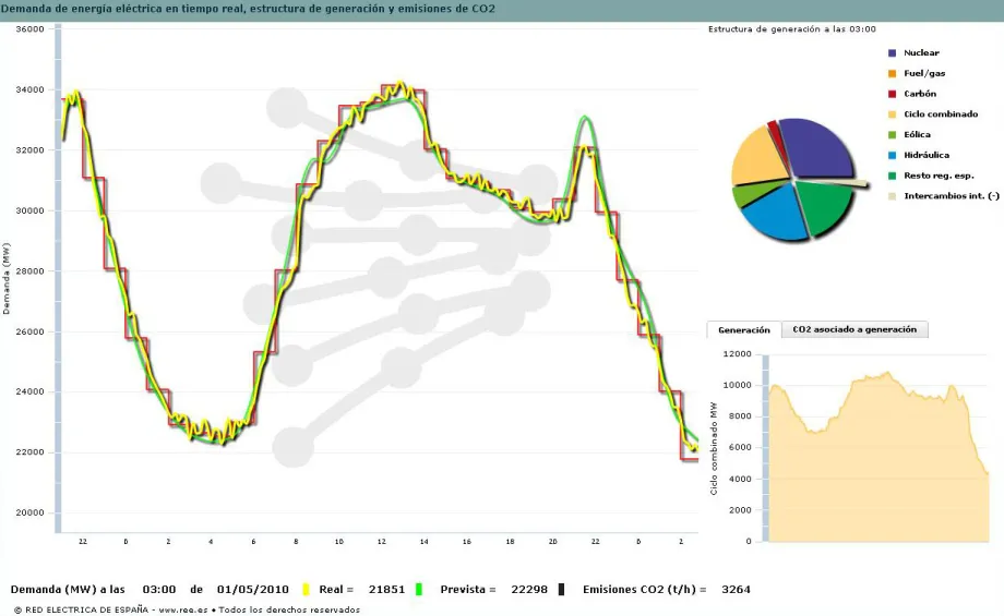 Curva de la demanda del 30 de abril del 2010